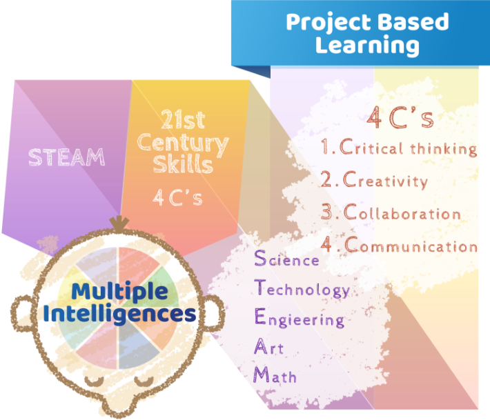 Project Based Learning STEAM:Science Technology Engineering Art Math 21st Century Skills 4C's:1.Critical thinking 2.Creativity 3.Collaboration 4.Communication